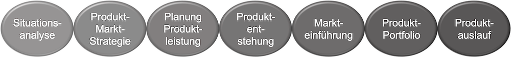 Prozess Strategisches Produktmanagement Prozess Strategisches Produktmanagement
